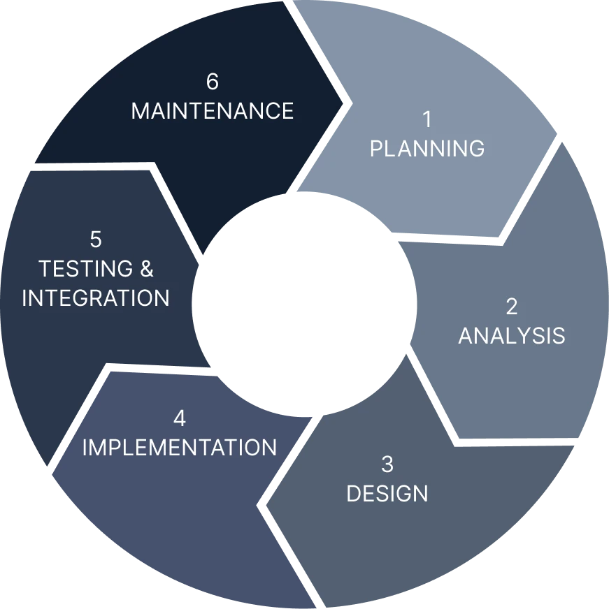 Software Development process chart